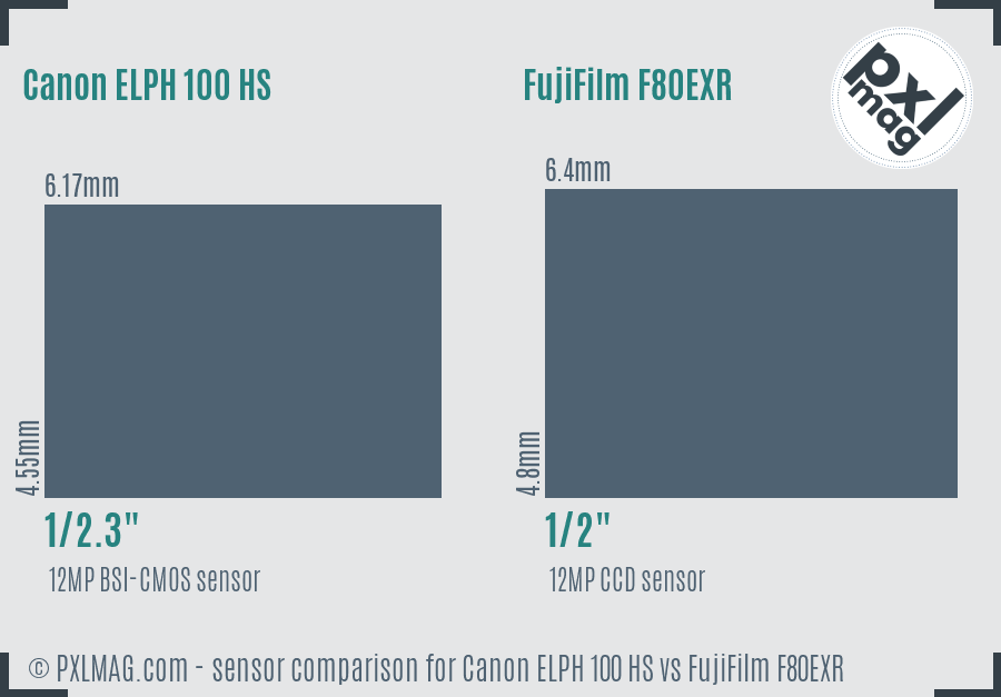 Canon ELPH 100 HS vs FujiFilm F80EXR sensor size comparison