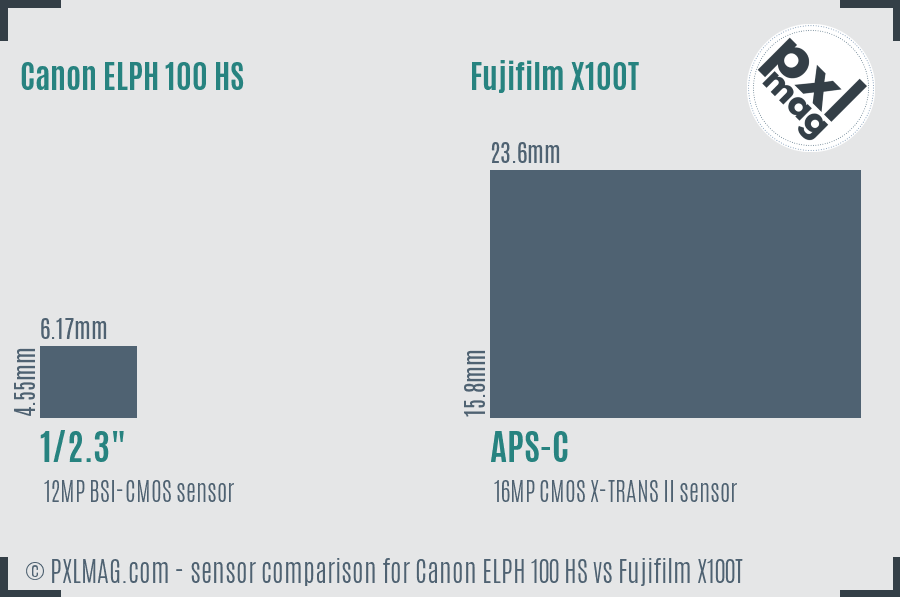 Canon ELPH 100 HS vs Fujifilm X100T sensor size comparison