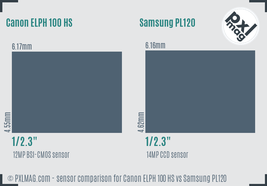 Canon ELPH 100 HS vs Samsung PL120 sensor size comparison