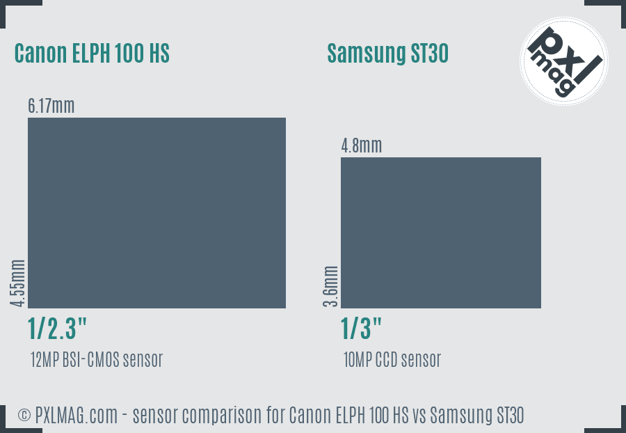 Canon ELPH 100 HS vs Samsung ST30 sensor size comparison