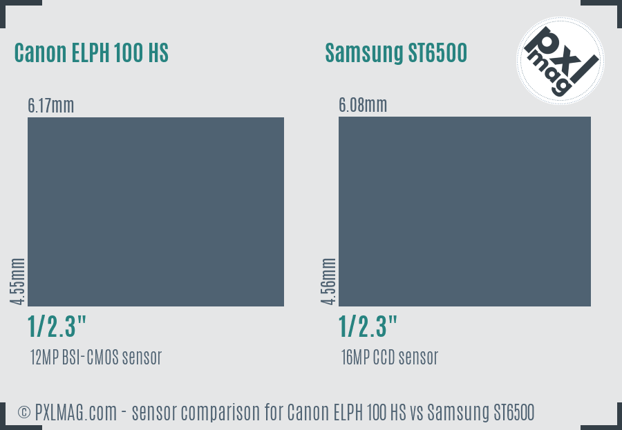 Canon ELPH 100 HS vs Samsung ST6500 sensor size comparison