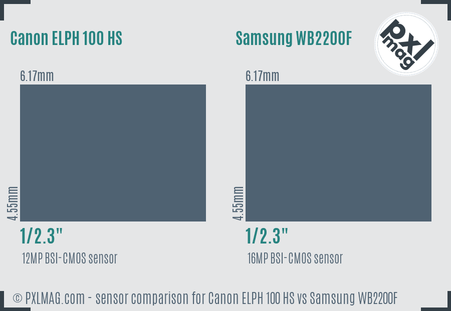 Canon ELPH 100 HS vs Samsung WB2200F sensor size comparison