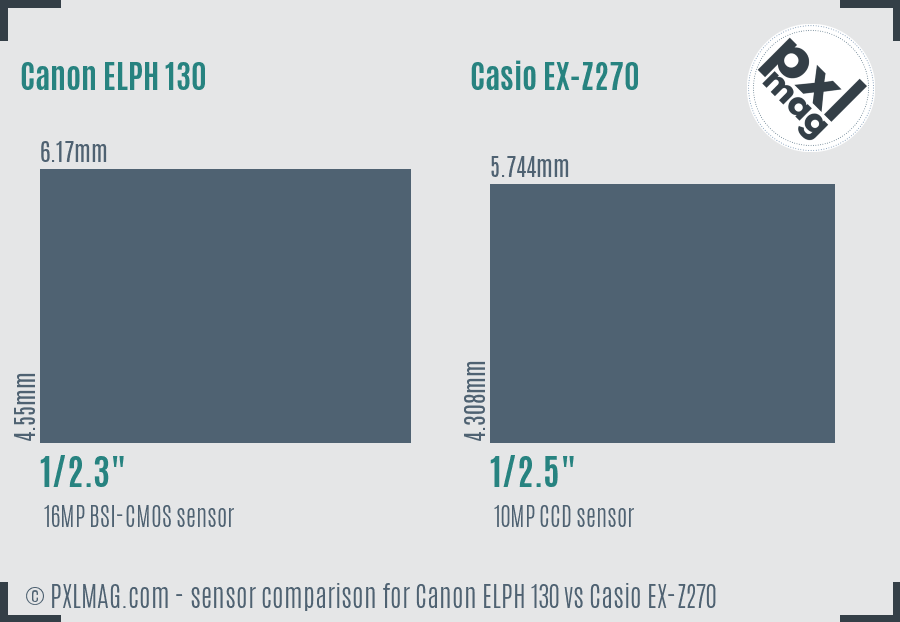 Canon ELPH 130 vs Casio EX-Z270 sensor size comparison