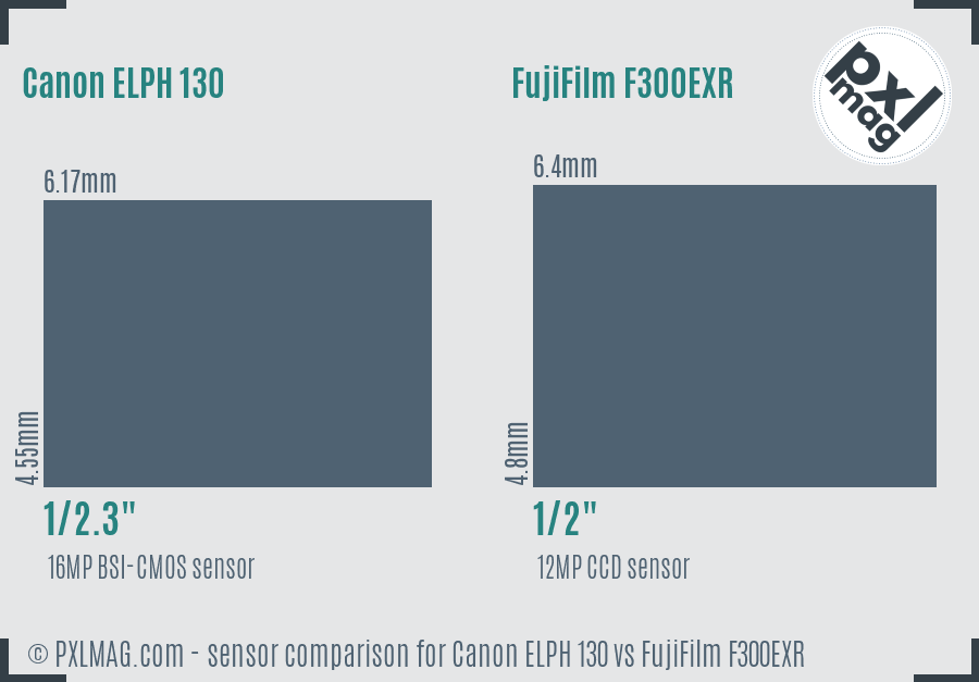 Canon ELPH 130 vs FujiFilm F300EXR sensor size comparison Canon ELPH 130 vs FujiFilm F300EXR sensor size comparison