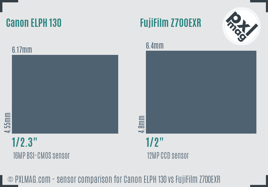 Canon ELPH 130 vs FujiFilm Z700EXR sensor size comparison