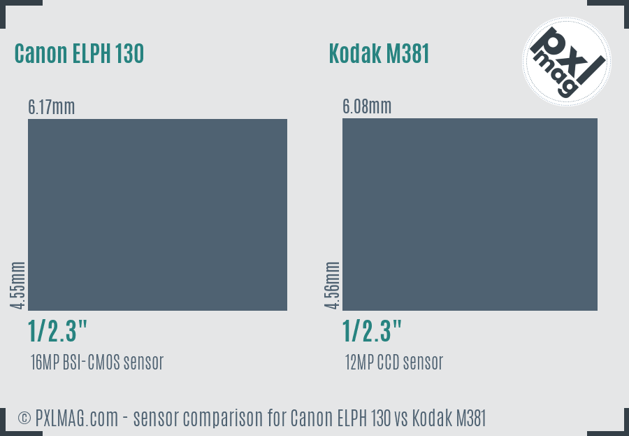 Canon ELPH 130 vs Kodak M381 sensor size comparison