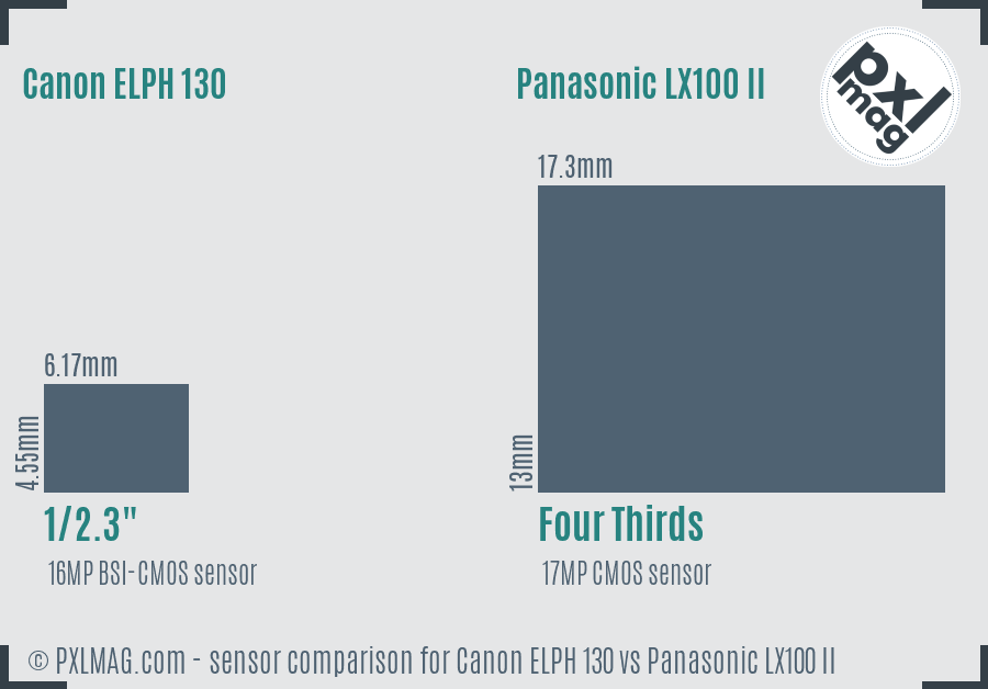 Canon ELPH 130 vs Panasonic LX100 II sensor size comparison