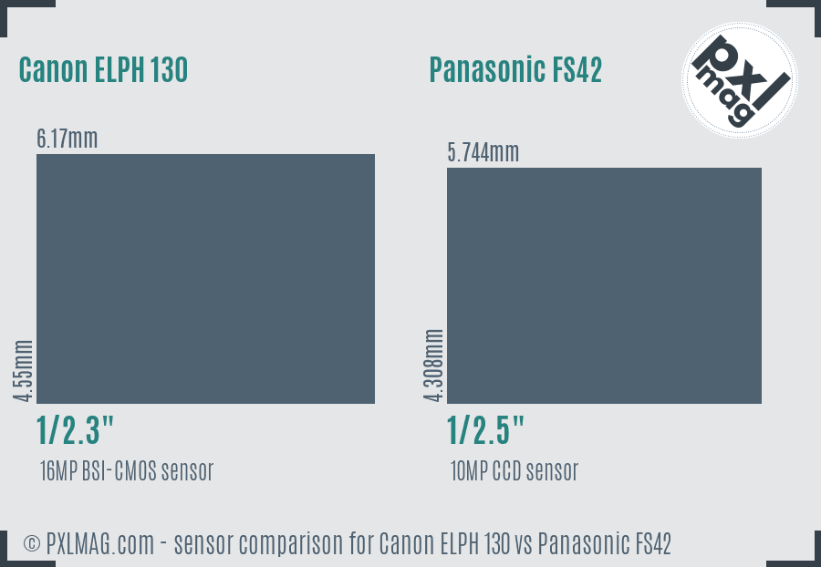 Canon ELPH 130 vs Panasonic FS42 sensor size comparison
