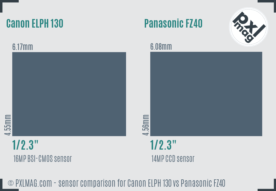 Canon ELPH 130 vs Panasonic FZ40 sensor size comparison