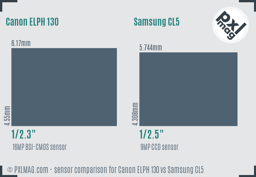 Canon ELPH 130 vs Samsung CL5 sensor size comparison