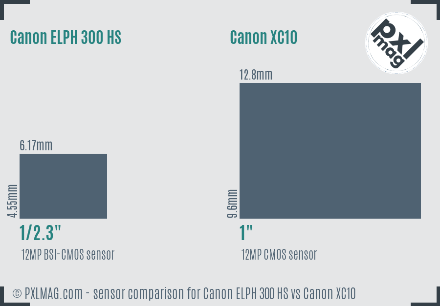 Canon ELPH 300 HS vs Canon XC10 sensor size comparison