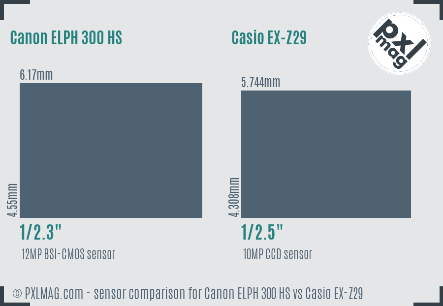Canon ELPH 300 HS vs Casio EX-Z29 sensor size comparison