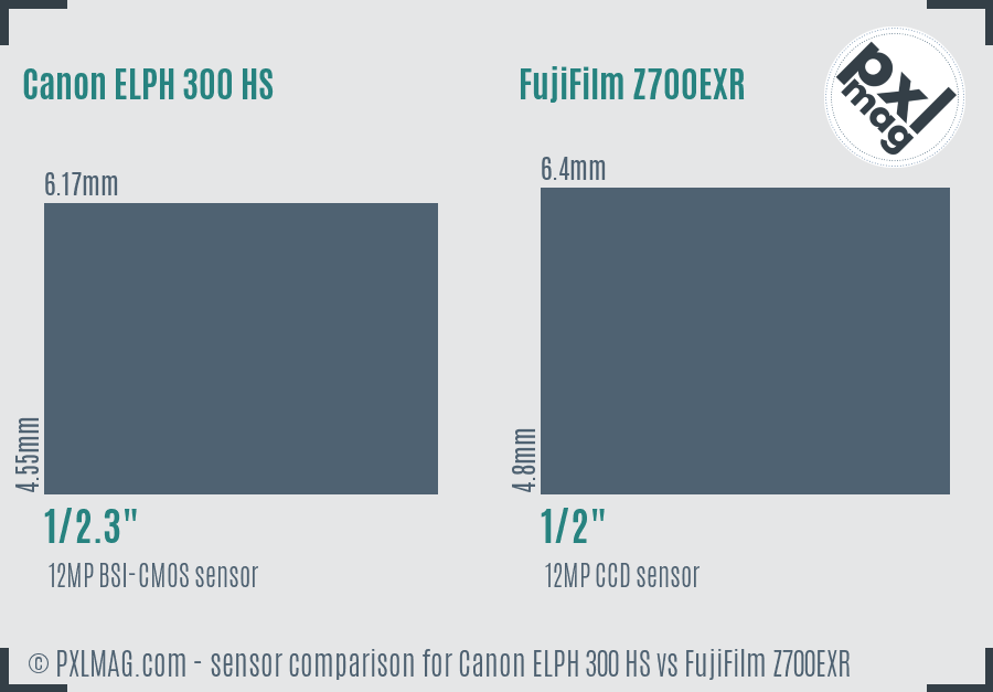 Canon ELPH 300 HS vs FujiFilm Z700EXR sensor size comparison
