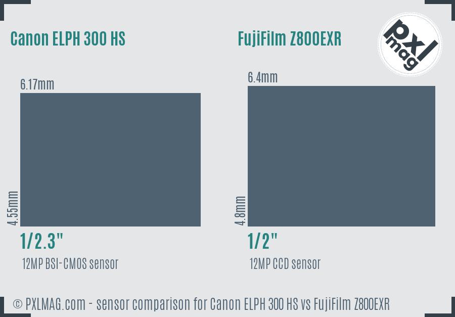 Canon ELPH 300 HS vs FujiFilm Z800EXR sensor size comparison