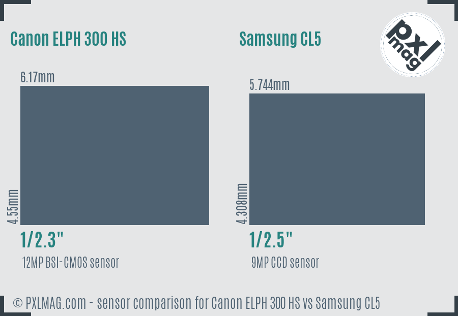 Canon ELPH 300 HS vs Samsung CL5 sensor size comparison