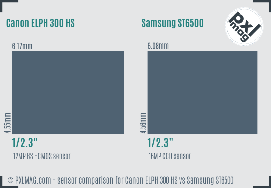 Canon ELPH 300 HS vs Samsung ST6500 sensor size comparison