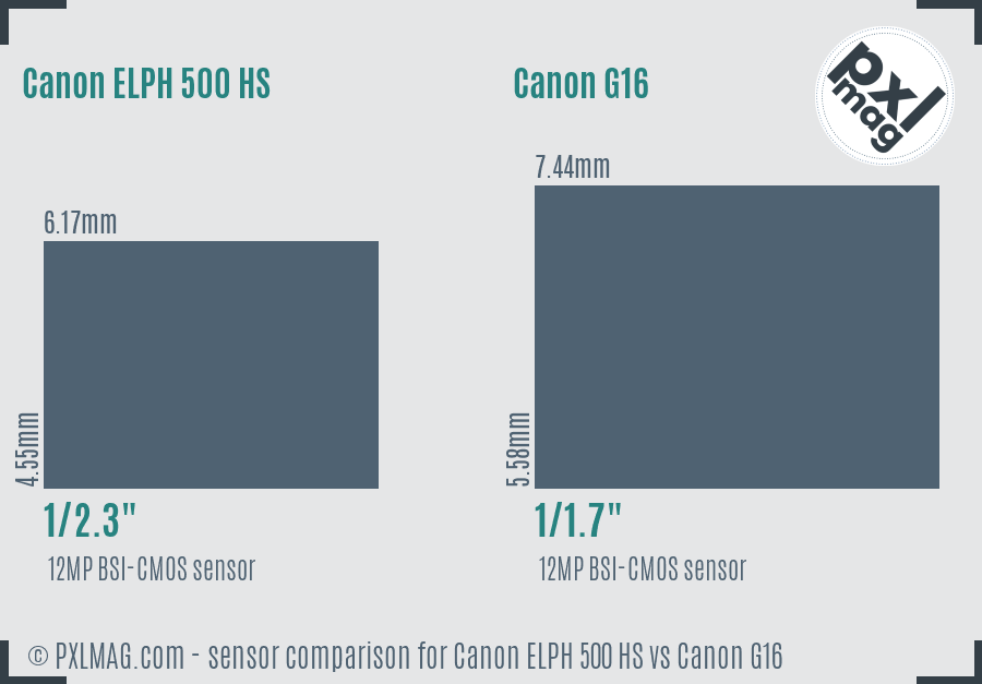 Canon ELPH 500 HS vs Canon G16 sensor size comparison