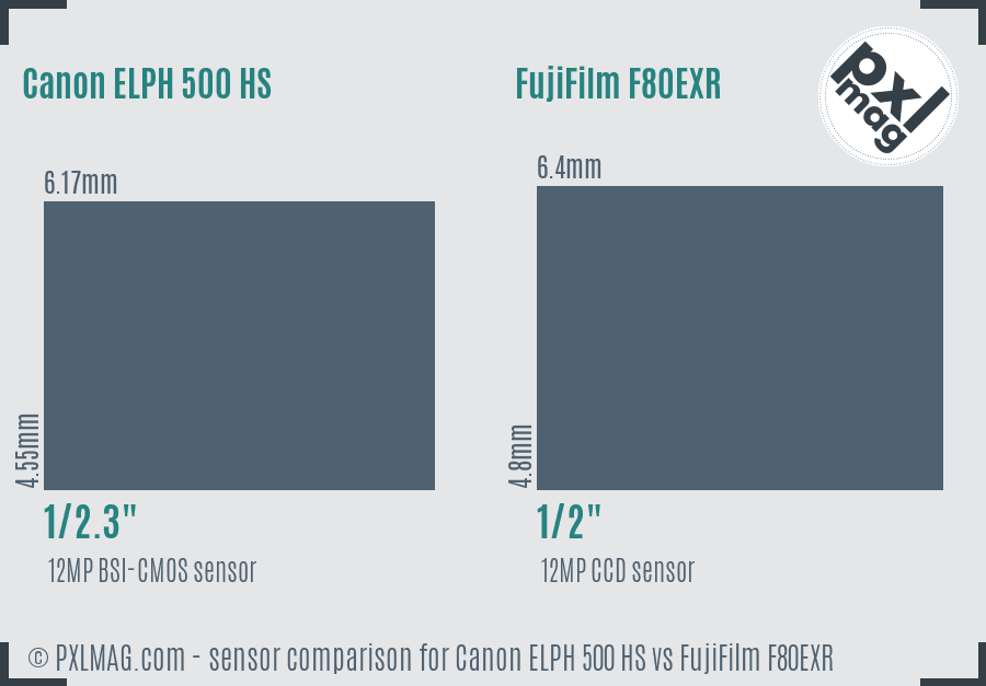 Canon ELPH 500 HS vs FujiFilm F80EXR sensor size comparison