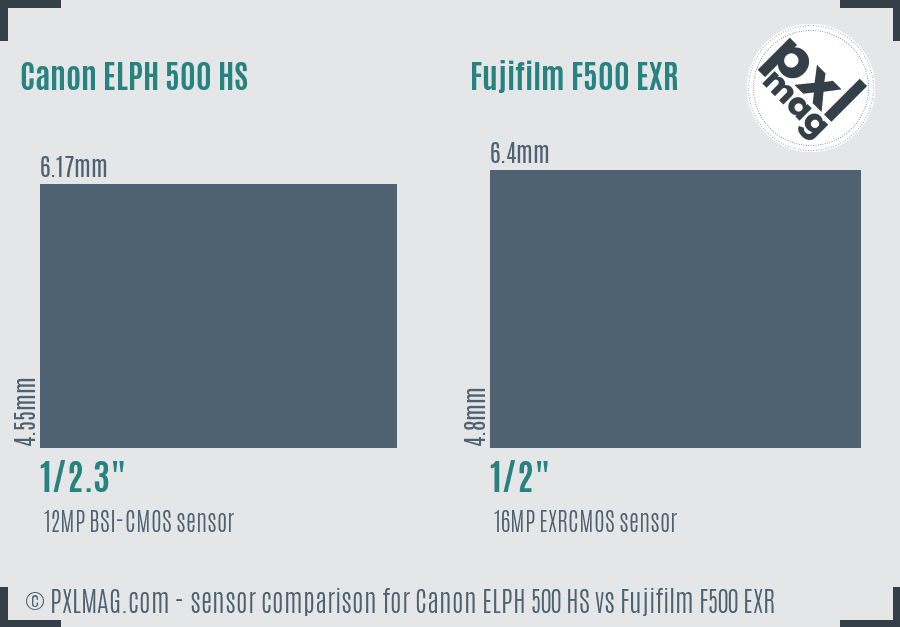 Canon ELPH 500 HS vs Fujifilm F500 EXR sensor size comparison