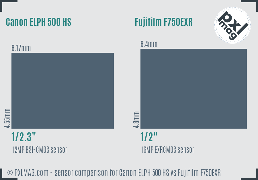 Canon ELPH 500 HS vs Fujifilm F750EXR sensor size comparison Canon ELPH 500 HS vs Fujifilm F750EXR sensor size comparison