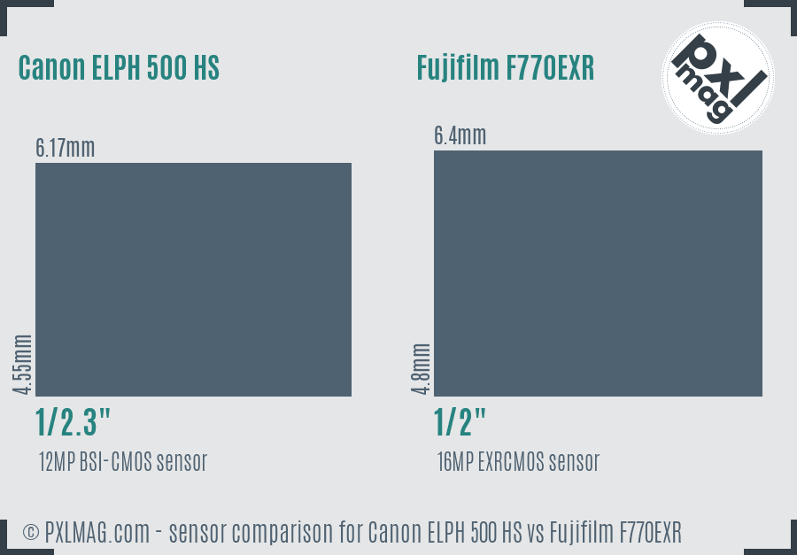 Canon ELPH 500 HS vs Fujifilm F770EXR sensor size comparison