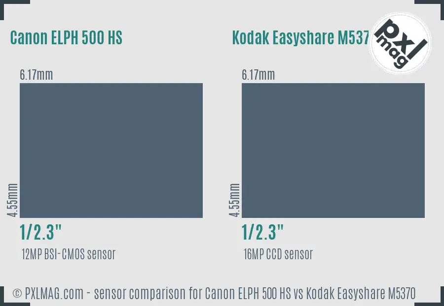 Canon ELPH 500 HS vs Kodak Easyshare M5370 sensor size comparison