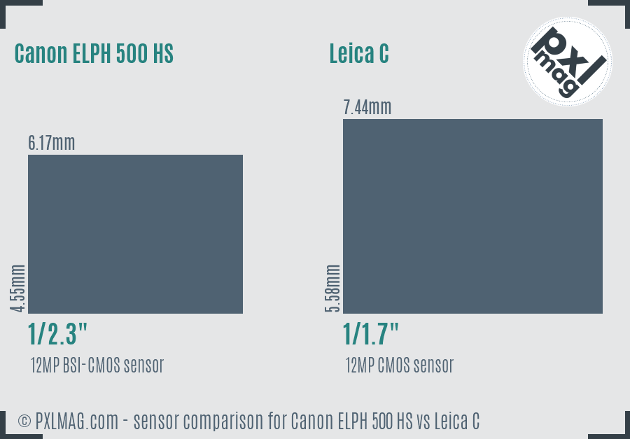 Canon ELPH 500 HS vs Leica C sensor size comparison