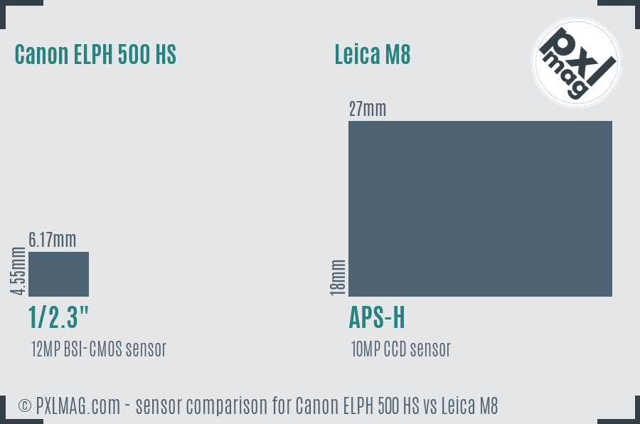 Canon ELPH 500 HS vs Leica M8 sensor size comparison