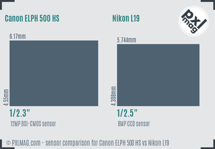 Canon ELPH 500 HS vs Nikon L19 sensor size comparison Canon ELPH 500 HS vs Nikon L19 sensor size comparison