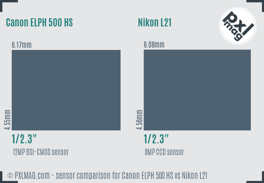 Canon ELPH 500 HS vs Nikon L21 sensor size comparison