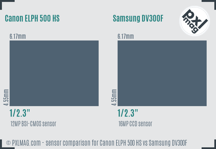 Canon ELPH 500 HS vs Samsung DV300F sensor size comparison