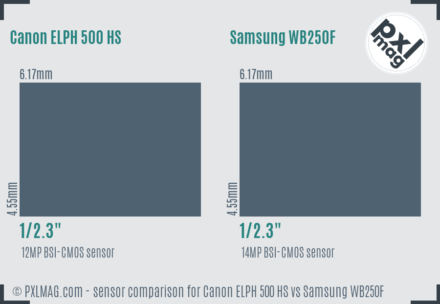 Canon ELPH 500 HS vs Samsung WB250F sensor size comparison