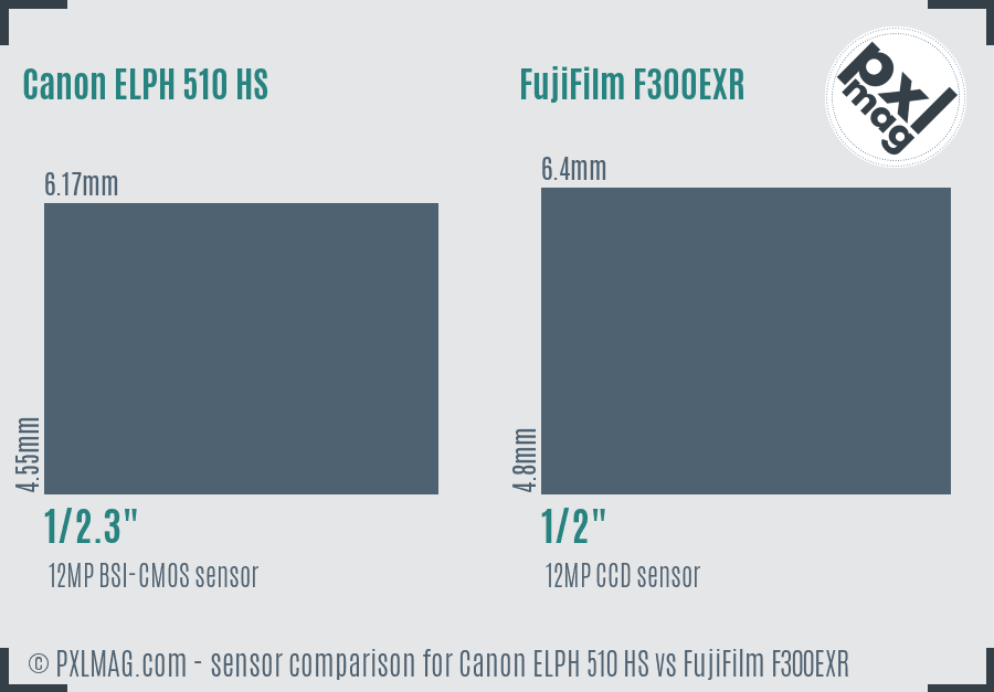 Canon ELPH 510 HS vs FujiFilm F300EXR sensor size comparison