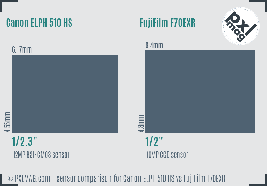 Canon ELPH 510 HS vs FujiFilm F70EXR sensor size comparison Canon ELPH 510 HS vs FujiFilm F70EXR sensor size comparison