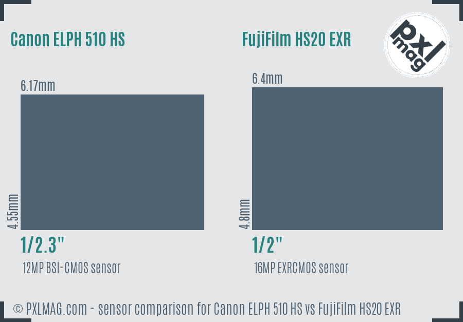 Canon ELPH 510 HS vs FujiFilm HS20 EXR sensor size comparison