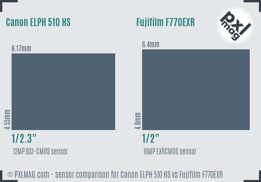 Canon ELPH 510 HS vs Fujifilm F770EXR sensor size comparison