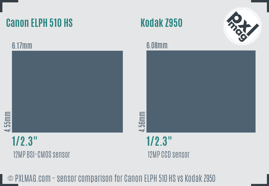 Canon ELPH 510 HS vs Kodak Z950 sensor size comparison