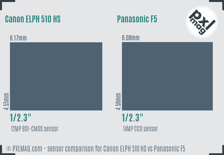 Canon ELPH 510 HS vs Panasonic F5 sensor size comparison