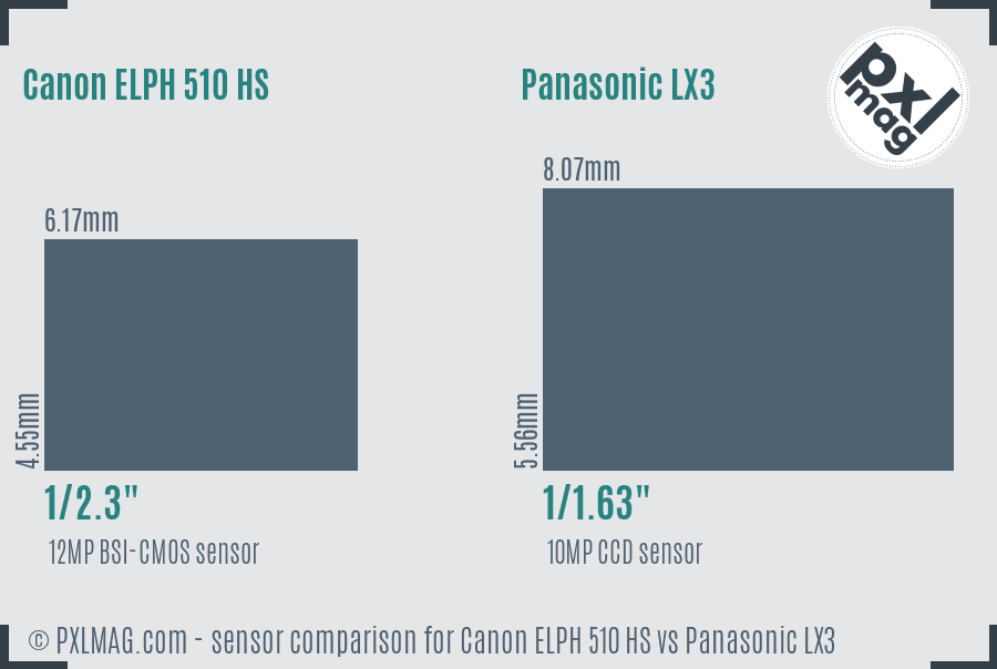 Canon ELPH 510 HS vs Panasonic LX3 sensor size comparison