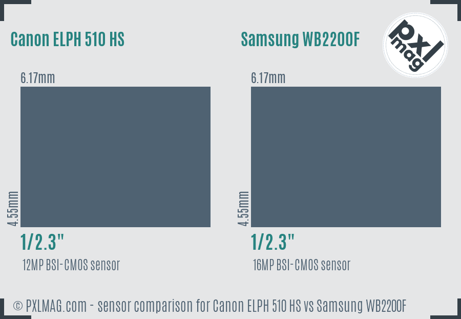 Canon ELPH 510 HS vs Samsung WB2200F sensor size comparison