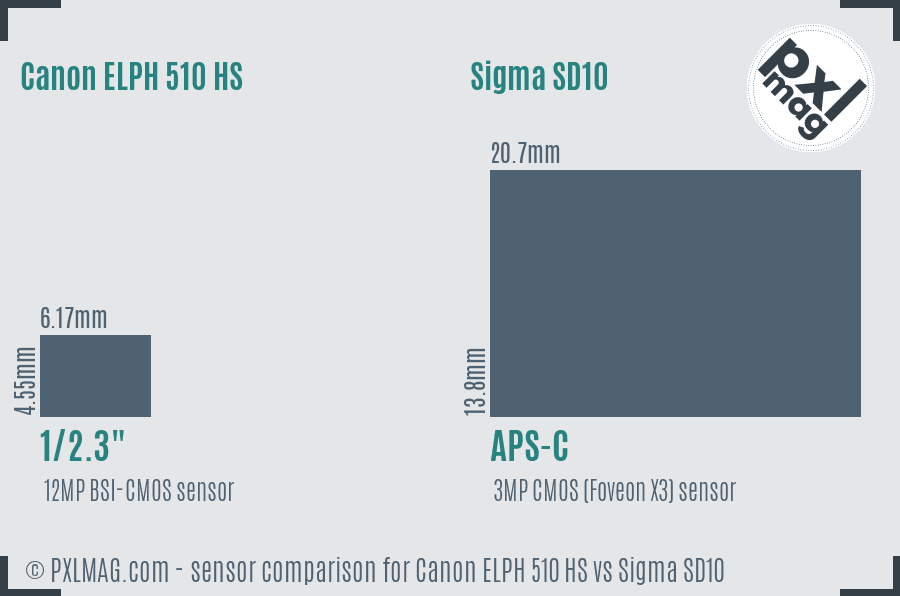 Canon ELPH 510 HS vs Sigma SD10 sensor size comparison