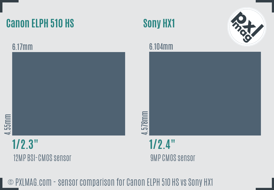 Canon ELPH 510 HS vs Sony HX1 sensor size comparison