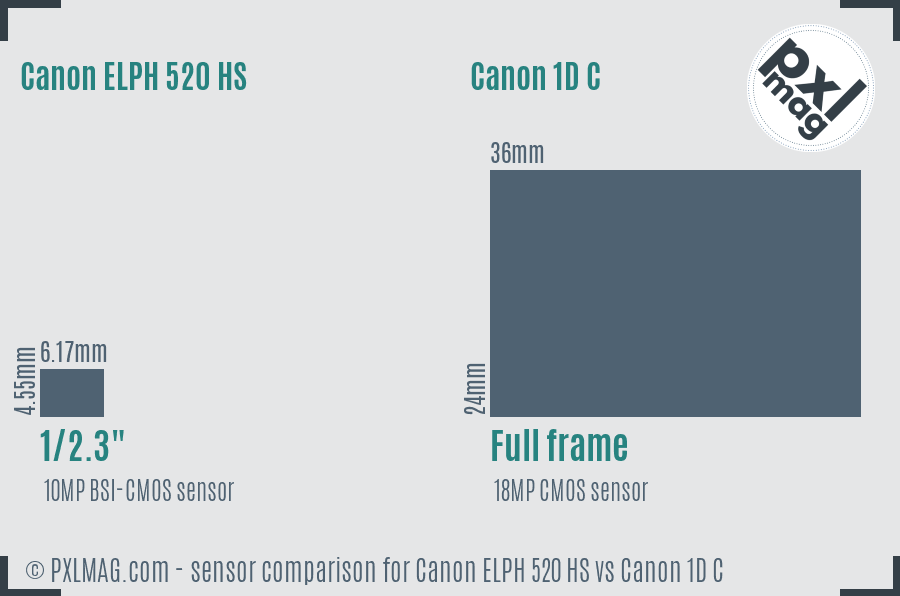 Canon ELPH 520 HS vs Canon 1D C sensor size comparison