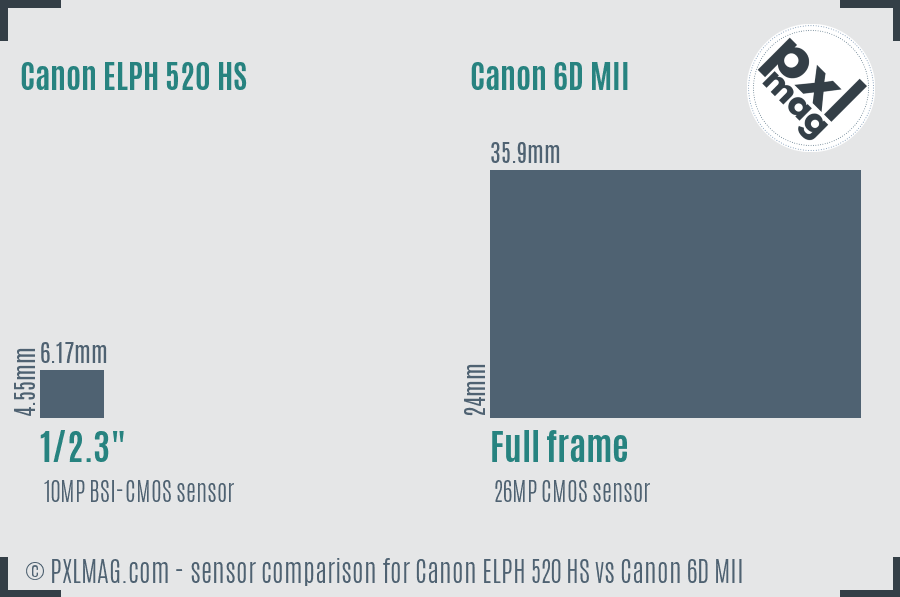 Canon ELPH 520 HS vs Canon 6D MII sensor size comparison