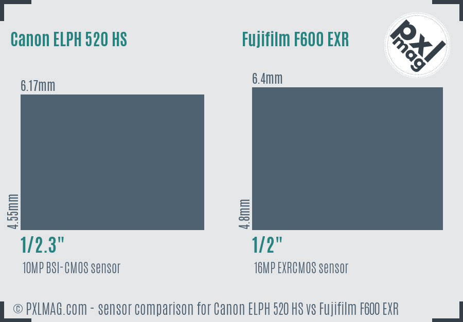 Canon ELPH 520 HS vs Fujifilm F600 EXR sensor size comparison Canon ELPH 520 HS vs Fujifilm F600 EXR sensor size comparison