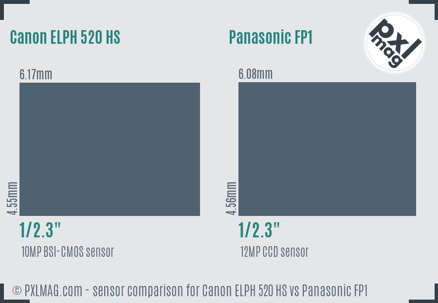 Canon ELPH 520 HS vs Panasonic FP1 sensor size comparison
