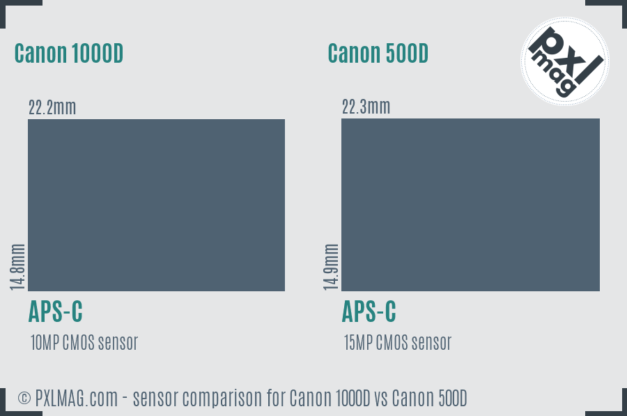 Canon 1000D vs Canon 500D sensor size comparison
