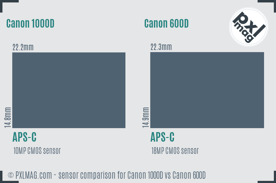 Canon 1000D vs Canon 600D sensor size comparison