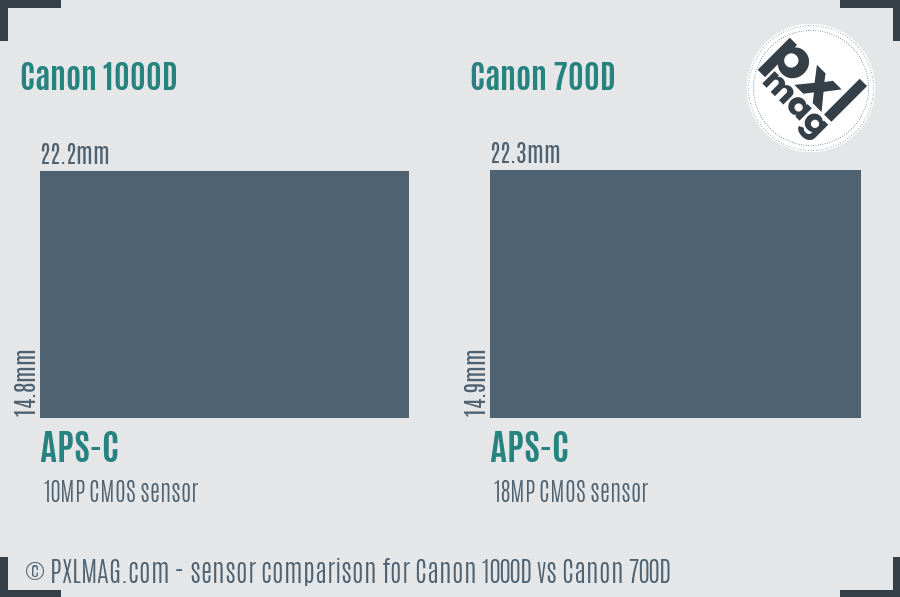 Canon 1000D vs Canon 700D sensor size comparison