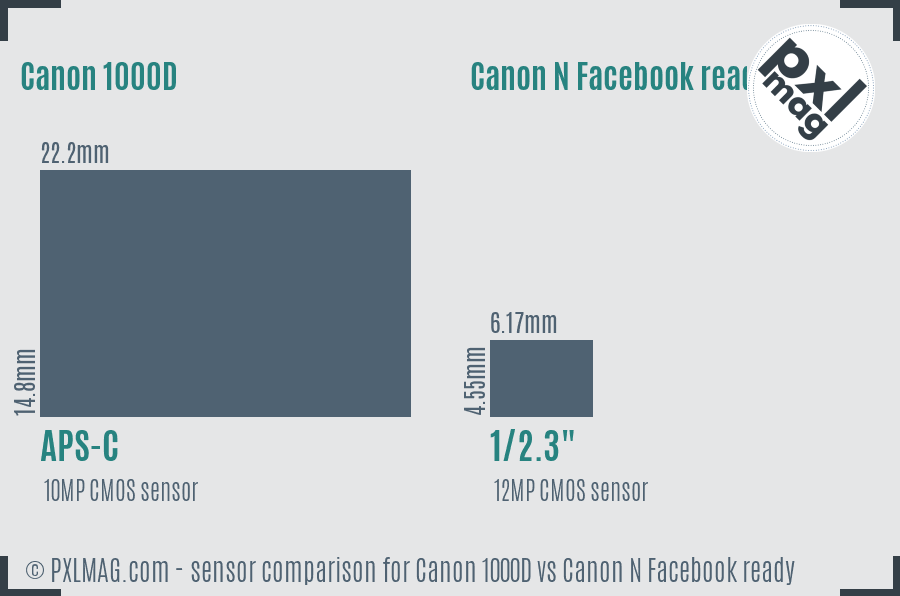 Canon 1000D vs Canon N Facebook ready sensor size comparison